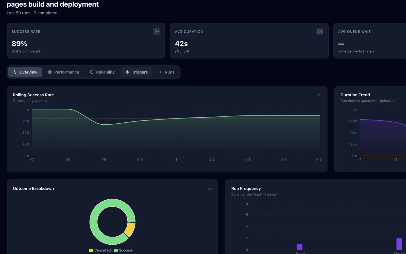 GitDash workflow overview: success rate, average duration, rolling success rate, duration trend and run frequency charts